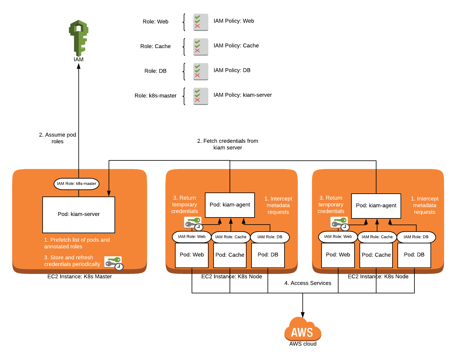 Kiam overview